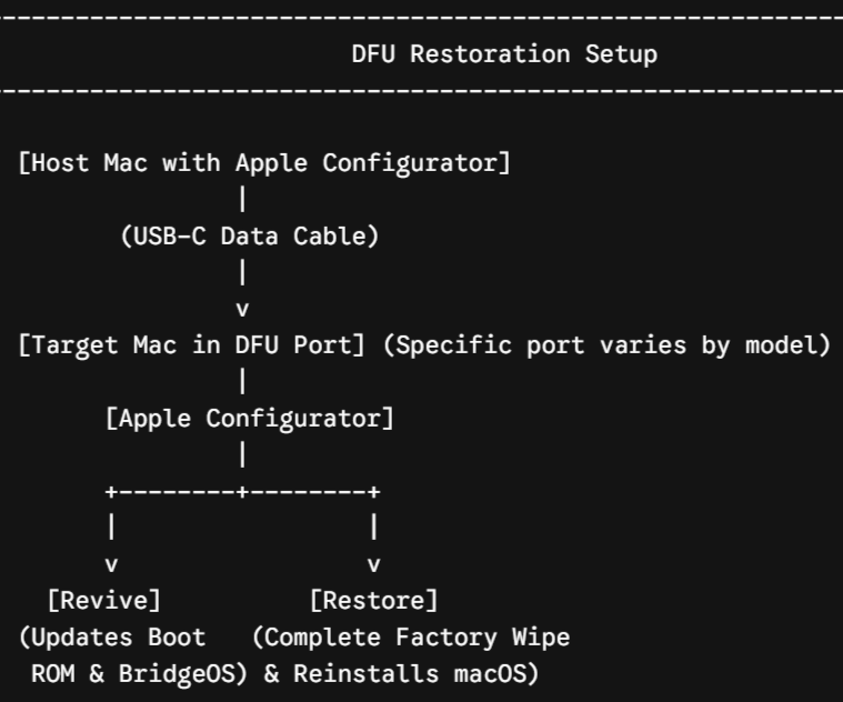DFU (Device Firmware Update) Mode