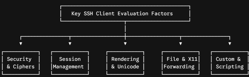 Key SSH Client Evaluation Factors