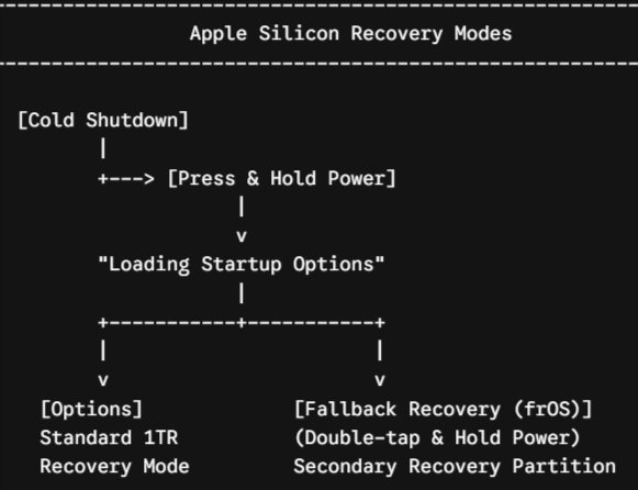 Recovery & Startup Options on Apple Silicon