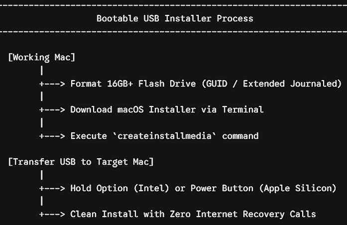 bootable macOS USB installer